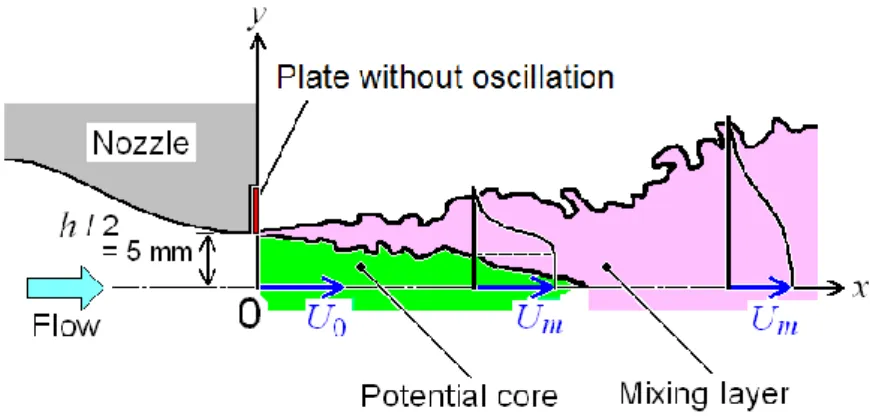 Fig. 2 Contour map of streamwise fluctuating velocity in x–y plane. The root mean square value of the fluctuating velocity is  normalized by the nozzle exit velocity