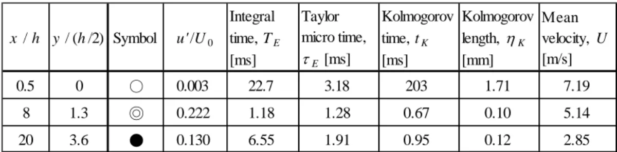 Table 1    Statistics at three representative positions. 