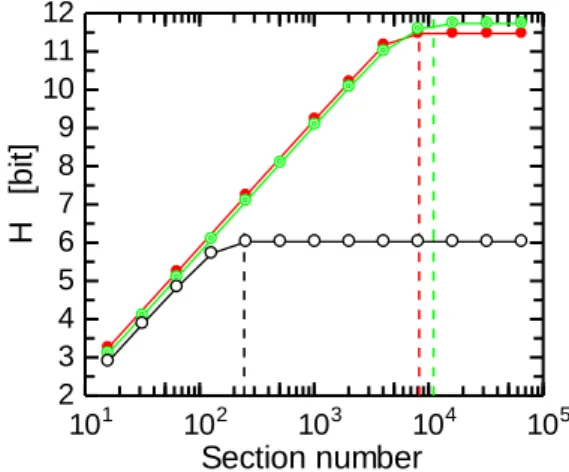 Fig. 3 Shannon entropy as a function of section number. ○, black,  x/h = 0.5, y/(h/2) = 0;  ◎, green,  x/h = 8, y/(h/2) = 1.3;  ●, red, x/h = 20, y/(h/2) = 3.6