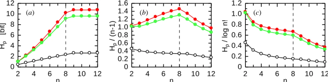 Fig. 5 Permutation number as a function of data number. ○, black,  x/h = 0.5, y/(h/2) = 0;  ◎, green,  x/h = 8, y/(h/2) = 1.3;  ●,  red,  x/h = 20, y/(h/2) = 3.6