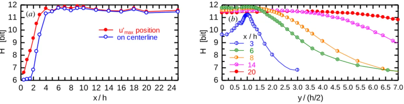 Fig. 7 Contour map of Shannon entropy in x–y plane. Nine contour lines are drawn with ten equal intervals between the  maximum and minimum values