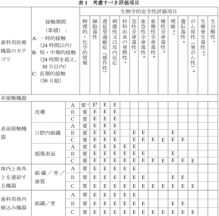 表 1  考慮すべき評価項目  歯科用医療 機器のカテ ゴリ  接触期間  （累積）： A: 一時的接触 （24 時間以内） B:  短・中期的接触 （24 時間を超え、 30 日以内）  C:  長期的接触  （30 日超）  生物学的安全性評価項目 物理的・化学的情報細胞毒性遅延型過敏症（感作性）刺激性又は皮内反応材料由来の発熱性 a急性全身毒性 b亜急性全身毒性b亜慢性全身毒性b慢性全身毒性b埋植b, c 遺伝毒性 d がん原性（発がん性）d 生殖発生毒性d, e 生分解性f 非接触機器  皮膚  Ａ