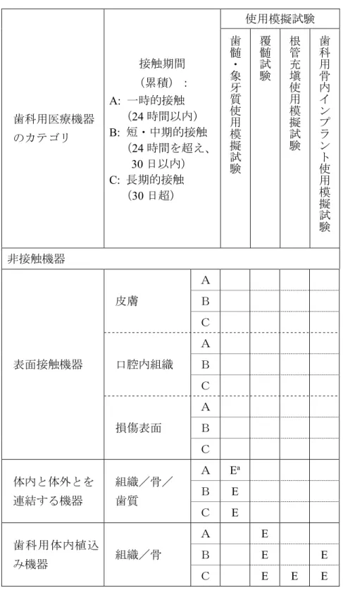 表 2  考慮すべき使用模擬試験  歯科用医療機器  のカテゴリ  接触期間  （累積）： A: 一時的接触 （24 時間以内） B:  短・中期的接触  （24 時間を超え、 30 日以内）  C:  長期的接触  （30 日超）  使用模擬試験 歯髄・象牙質使用模擬試験覆髄試験根管充塡使用模擬試験 歯科用骨内インプラント使用模擬 試 験 非接触機器  表面接触機器  皮膚  Ａ Ｂ Ｃ 口腔内組織 Ａ Ｂ  Ｃ  損傷表面  Ａ Ｂ  Ｃ  体内と体外とを  連結する機器  組織／骨／ 歯質  Ａ  E