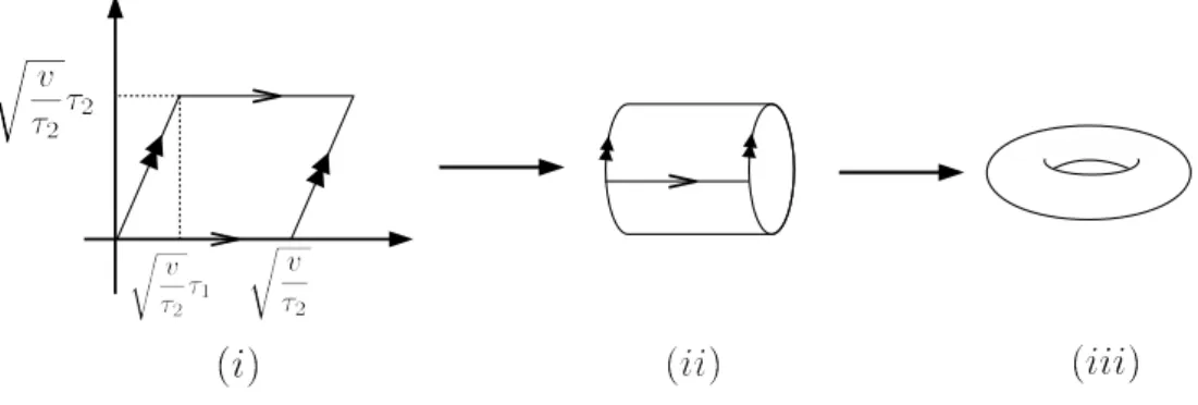 図 2.4: トーラスの構成。平行四辺形の対辺を同一視することによりトーラスが得られる。 図 2.5: x 8 の概念図 ような平行四辺形を用意して、対辺を同一視します。まず (i) の一つの矢印がついた辺をまず同一 視すると (ii) のように円柱になり、次に二重の矢印の辺を同一視して (iii) のようにトーラスにな ります。これがトーラスを記述する方法です。 τ は辺のゆがみを表していて、トーラスの complex structure と呼ばれます。ここで、トーラスの metric を書くと、 ds 