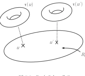図 5.3: B 6 上のトーラス