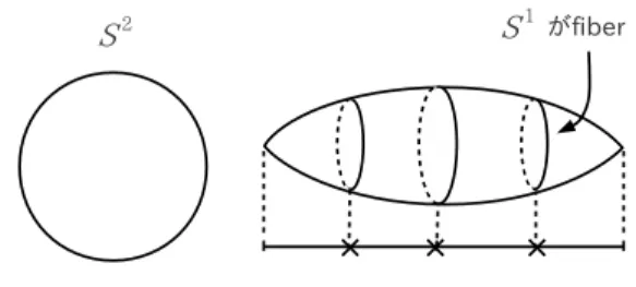 図 5.5: fiber がつぶれていても、空間全体が singular に成らない例  S 2 S2 S2· · · S2    · · · A N Dynkin 図 図 5.6: N コの S 2 と Dynkin 図の対応 という式を (x, y, z) ∼ (0, 0, 0) で満たすので (x, y, z) = (0, 0, 0) で、全体の空間が singularity を 持っています。さっき、 ∆ = 0 のところで トーラス が、つぶれていると言っていましたが、必ず しも全体の空間が si