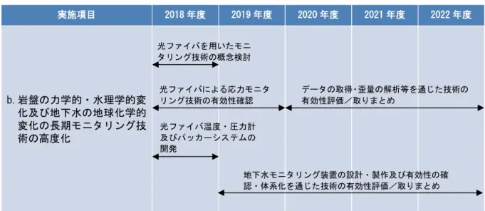 表 2.1-6  今後 5 年間の技術開発工程  実施項目  2018 年度  2019 年度  2020 年度  2021 年度  2022 年度  b.岩盤の力学的・水理学的変 化及び地下水の地球化学的 変化の長期モニタリング技 術の高度化  （c）ボーリング孔の閉塞技術の整備  処分場の閉鎖後に地表から掘削したボーリング孔が水みちとならないように確実に閉塞す ることが国際的にも課題となっているものの、これまで当該技術の整備は実証的な観点では 十分に進められていない状況にある。今後は大深度ボーリング孔内
