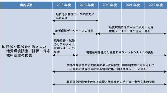 表 2.1-9  今後 5 年間の技術開発工程  実施項目  2018 年度  2019 年度  2020 年度  2021 年度  2022 年度  b.陸域～海域を対象とした  地質環境調査・評価に係る 技術基盤の拡充 現場調査・試験のリアルタイム管理システムの整備  関係研究機関の研究開発成果や資源探査・海洋調査等に適用されて いる最新の調査技術に係る情報収集／調査技術シートの更新  現場適用を通じた品質マネジメントシステムの更新 概要調査計画策定の机上演習／計画策定の手引書・参考文書の整備 地質環境
