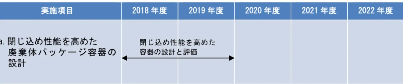 表 2.2-3  今後 5 年間の技術開発工程  実施項目  2018 年度  2019 年度  2020 年度  2021 年度  2022 年度  a.閉じ込め性能を高めた  廃 棄 体 パッ ケー ジ 容器 の 設計 （3）高レベル放射性廃棄物に対する人工バリアの製作・施工技術の開発  （i）目的  地上施設でガラス固化体と人工バリアを一体化するPEM方式等の人工バリアの製作・施工、 搬送定置といった人工バリアの構築技術の実用化と信頼性向上を目的として、段階的に技術 の実証と遠隔操作化・自動化を含む装