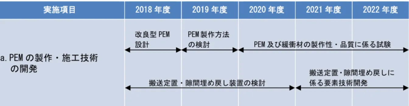 表 2.2-4  今後 5 年間の技術開発工程  実施項目  2018 年度  2019 年度  2020 年度  2021 年度  2022 年度  a.PEM の製作・施工技術  の開発 （b）オーバーパックの製作技術の開発  オーバーパックの製作技術については、これまでに主に炭素鋼鍛鋼品を対象とした開発が 進められてきた。今後は炭素鋼鋳鋼品や銅との複合品等の代替材料に対する製作技術の整備 を目的として開発に取り組む。また、蓋接合技術については、炭素鋼鍛鋼品だけでなく代替 材料に対しても適用できるように