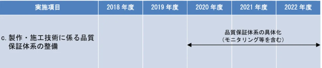 表 2.2-6  今後 5 年間の技術開発工程  実施項目  2018 年度  2019 年度  2020 年度  2021 年度  2022 年度  c.製作・施工技術に係る品質 保証体系の整備 2.2.3  地上・地下施設  （1）処分施設の設計技術の向上  （i）目的   多様な地質環境に柔軟に対応して安全で合理的な処分施設の設計が可能であることを示す ことを目的として、地上・地下施設が所要の安全機能を確保するための設計の考え方、手順 及び方法を体系的に整備する。また、設計技術の向上を図るために、処分
