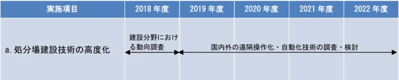 表 2.2-10  今後 5 年間の技術開発工程  実施項目  2018 年度  2019 年度  2020 年度  2021 年度  2022 年度  a.処分場建設技術の高度化  2.2.4  回収可能性  （1）廃棄体の回収可能性を確保する技術の整備  （i）目的   回収可能性に関わる技術的実現性を示すため、設計オプションとして整備する処分概念に 対応した廃棄体回収技術の開発を進める。また、処分施設の閉鎖までの間の廃棄物の管理の 在り方を具体化するため、回収可能性の維持による処分場の安全性に与える影