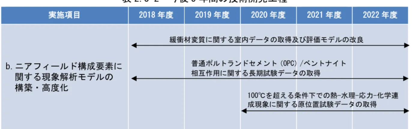 表 2.3-2  今後 5 年間の技術開発工程  実施項目  2018 年度  2019 年度  2020 年度  2021 年度  2022 年度  b.ニアフィールド構成要素に  関する現象解析モデルの  構築・高度化 （c）コロイドの影響評価手法の構築・高度化  これまで、主に関係研究機関により、緩衝材に起因するベントナイトコロイドの核種移行 への影響を評価するための解析モデルの構築が進められてきた。今後は、関係研究機関と連 携し、原位置での試験を実施しながら、ベントナイトコロイドの生成挙動をこの影響
