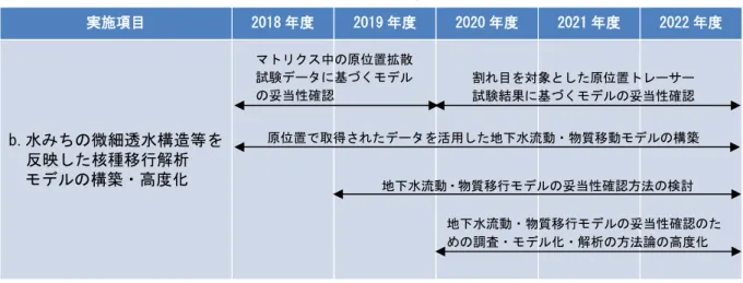 表 2.3-8  今後 5 年間の技術開発工程  実施項目  2018 年度  2019 年度  2020 年度  2021 年度  2022 年度  b.水みちの微細透水構造等を 反映した核種移行解析  モデルの構築・高度化  （2）施設設計等を反映した核種移行解析モデルの高度化  （i）目的   閉鎖後長期の安全性の評価に関する信頼性の向上を目的として、これまで、ニアフィール ド領域を対象に地質環境条件や施設設計仕様を可能な限り忠実に反映した核種移行解析モデ ルの開発を進めてきた。今後は、こうした技術を