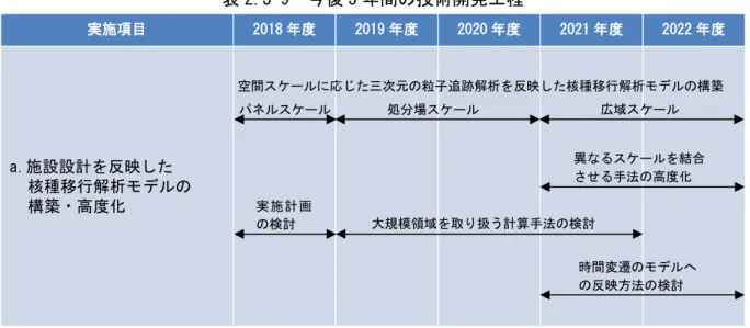 表 2.3-9  今後 5 年間の技術開発工程  実施項目  2018 年度  2019 年度  2020 年度  2021 年度  2022 年度  a.施設設計を反映した  核種移行解析モデルの  構築・高度化  （b）地質環境の変遷に応じた生活圏評価手法の高度化  これまでは、気候や地形の観点から、日本全体を類型化し、それぞれに対してコンパート メントモデルに基づく簡易な生活圏モデルを整備し、農作業従事者等の決定グループを対象 としてサイトを特定しない一般的な生活圏評価を実施してきた。今後は、コンパー