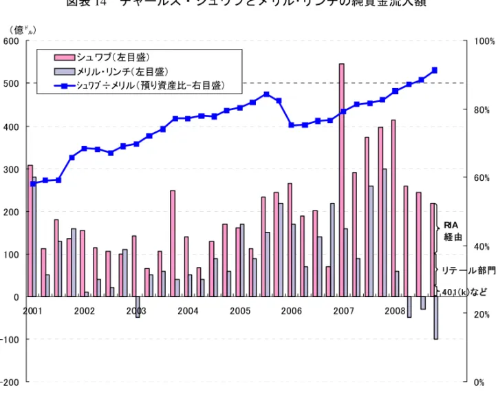 図表 14  チャールズ・シュワブとメリル･リンチの純資金流入額  -200-1000 100200300400500600 2001 2002 2003 2004 2005 2006 2007 2008（億㌦） 0% 20%40%60%80% 100%シュワブ（左目盛）メリル・リンチ（左目盛）ｼｭﾜﾌﾞ÷メリル（預り資産比-右目盛）401(k )など リテ ール部門RIA経由 （注）  合併・買収などにより、数字は一部連続しない。  （出所）各社資料より野村資本市場研究所作成  図表 15  チャールズ･