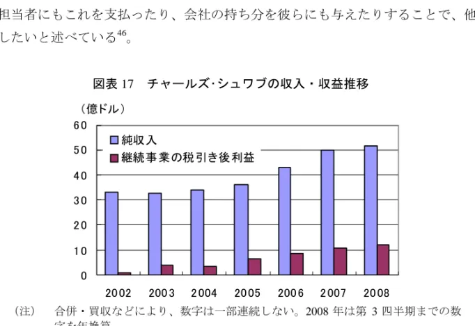 図表 17  チャールズ･シュワブの収入・収益推移  01 02 03 04 05 06 0 20 02 200 3 2 004 20 05 200 6 2 007 20 08純収入継続事業の税引き後利益（億ドル） （注）  合併・買収などにより、数字は一部連続しない。2008 年は第 3 四半期までの数 字を年換算。  （出所）チャールズ・シュワブ、メリル・リンチ資料より野村資本市場研究所作成  図表 18  米国主要金融機関の株式時価総合推移  （ 2007年1月を基準、％） -60-40-200204