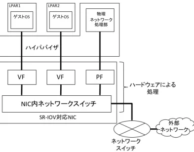 図  2-1  SR-IOV による NIC 共有の概略図      VFVF NIC内ネットワークスイッチハイパバイザLPAR1ゲストOSLPAR2ゲストOS 物理 ネットワーク処理部 ネットワークスイッチ ハードウェアによる処理PFSR-IOV対応NIC 外部 ネットワーク