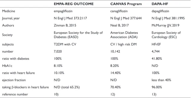 Table 1 Mega study concerning SGLT2 inhibitors
