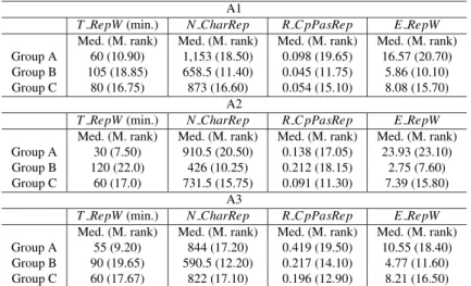 Table 1 Medians and mean ranks regarding reports.