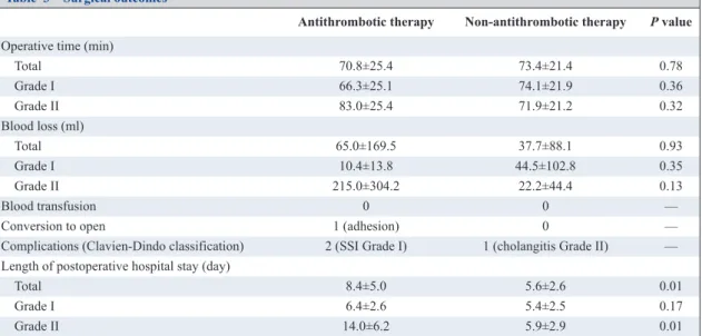 Table 3 Surgical outcomes