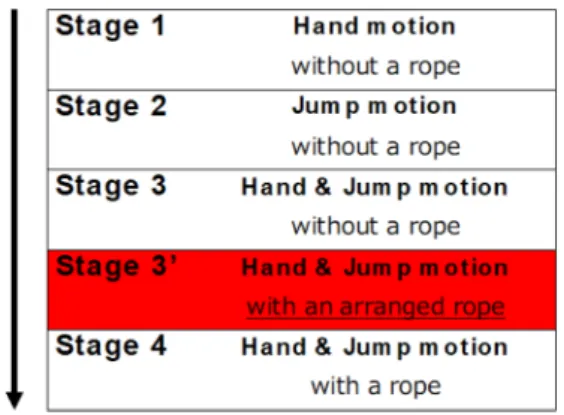 Figure 1.  Arranged Learning Stages for Double-under.