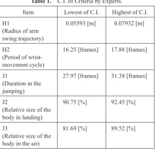 Figure 4.   Tracing  Movement  Trajectory  of  Arm-swing  and  its Approximate Line.