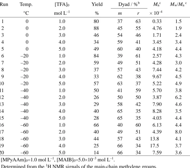 Table 2.  Radical polymerization of MPyAAm in CH 2 Cl 2  at low temperatures for 16 h in  the presence of TFA a 