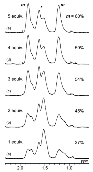 Figure 1.   1 H NMR spectra of the methylene groups in the  main chain of  poly(MPyAAm)s prepared in CH 2 Cl 2  at 0°C in the presence of (a) 1 equiv., (b) 2 equiv.,  (c) 3 equiv., (d) 4 equiv., and (e) 5 equiv