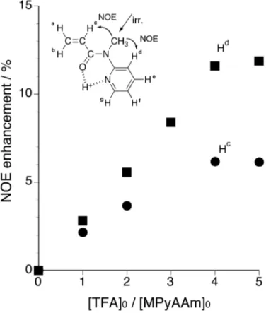 Figure  5.  Relationship between the [TFA] 0 /[MPyAAm] 0   ratio and the  NOE  enhancements observed for the H c  in the vinyl group and the H d  in the pyridyl group