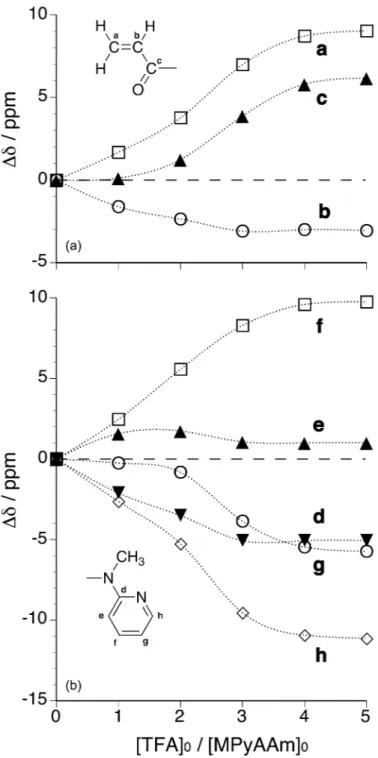 Figure  6.  Chemical shift changes in  13 C NMR spectra of (a) acryloyl group and (b)  pyridyl group in MPyAAm upon addition of TFA
