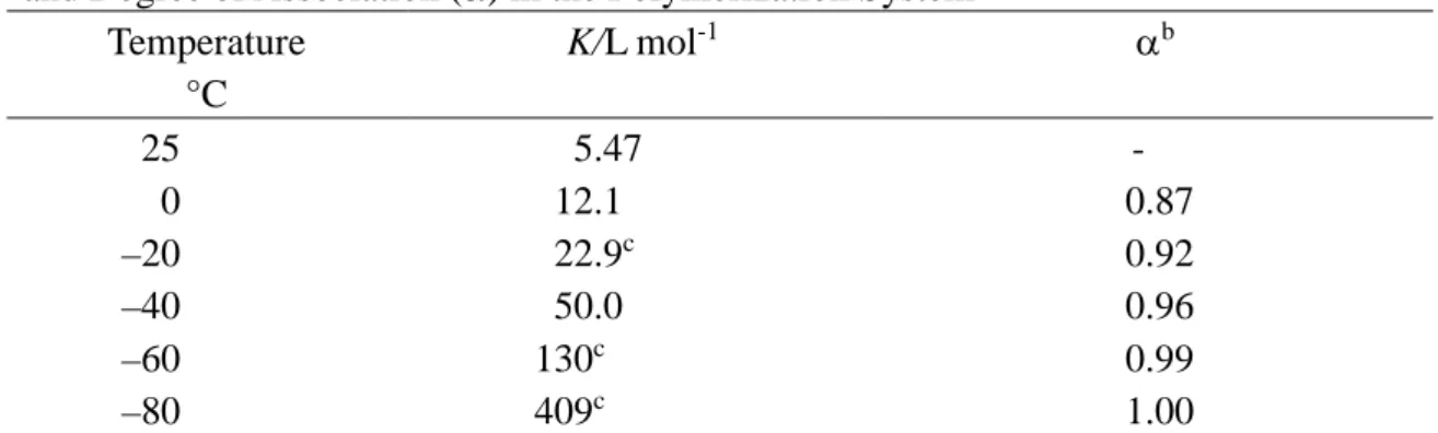 Table 3. Equilibrium Constants (K) for the Interaction between DMAAm and  L -BuTar  and Degree of Association (α) in the Polymerization System a