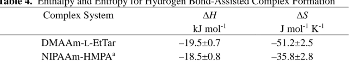 Table 4.  Enthalpy and Entropy for Hydrogen Bond-Assisted Complex Formation  Complex System  ∆H kJ mol -1 ∆SJ mol -1  K -1 DMAAm- L -EtTar  NIPAAm-HMPA a –19.5±0.7 –18.5±0.8  –51.2±2.5 –35.8±2.8  a
