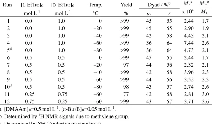 Table 5.  Radical Polymerization of DMAAm in Toluene at Low Temperatures for 24h in the  Presence of EtTar a