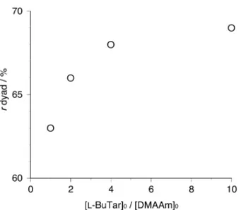 Figure 4.  Relationship between [ L -BuTar] 0 /[DMAAm] 0   ratio and r  dyad content of  poly(DMAAm)s prepared in toluene at –60°C with constant concentration of  L -BuTar  ([ L -BuTar] 0 =1.0 mol L -1 )