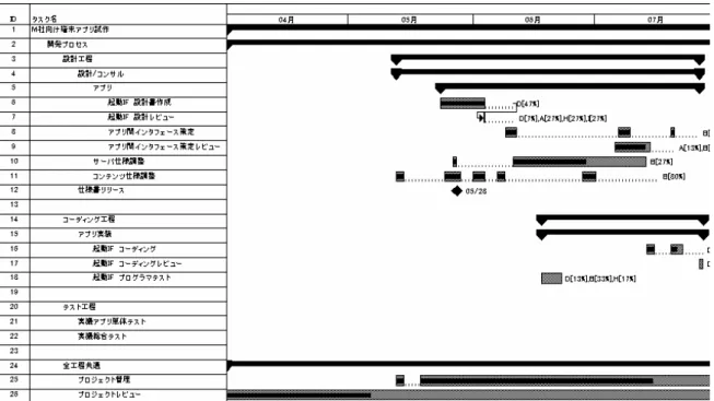 図  2-4    以上、当該部署およびスタッフ部門でメリットとデメリットを比較検討し、それ ぞれの状況に合わせてベストな解決方法を選択するのが良い。  2.4  補足（進捗管理について）  本稿では WBS とガントチャートを一元化するための方法にフォーカスを当てた が、それはあくまでも枠組みであり、導入しただけで効果が出るわけではない。有 効活用し運用の実をあげるためには、 WBS を用いた進捗管理について正しく理解す る必要がある。  適切に構築された WBS は網羅性と非重複性があるため、進捗率の数