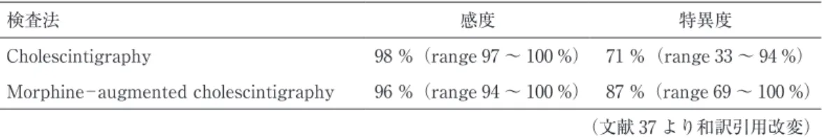 表 10　胆道シンチの急性胆囊炎に対する診断精度（n＝201）