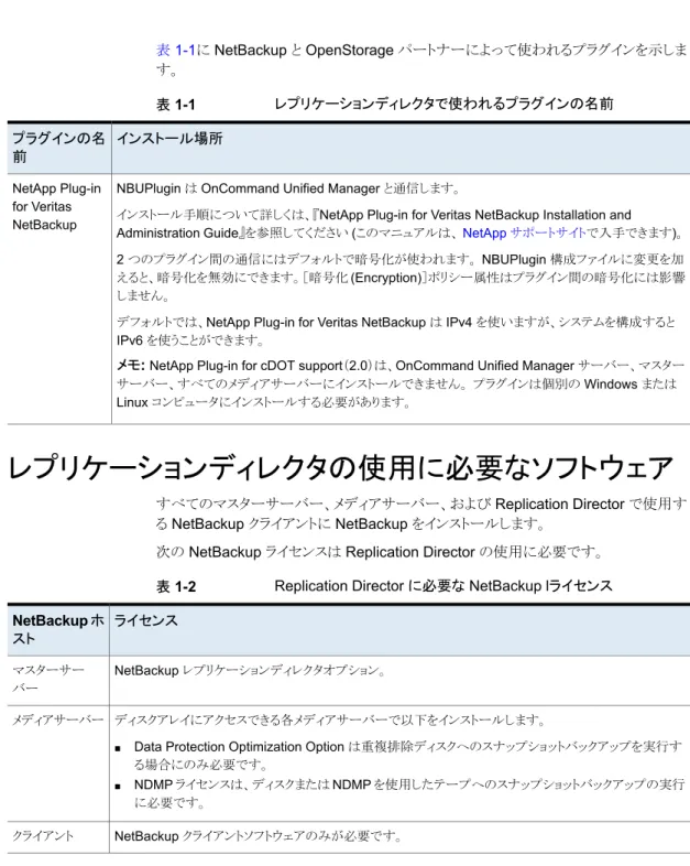 表 1-1に NetBackup と OpenStorage パートナーによって使われるプラグインを示しま す。 表 1-1 レプリケーションディレクタで使われるプラグインの名前 インストール場所プラグインの名 前