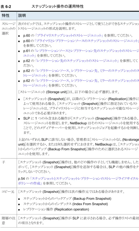 表 6-2 スナップショット操作の運用特性 説明特性 次のトピックでは、スナップショット操作のストレージとして使うことができるスナップショッ トストレージユニットの形式を説明します。 ■ p.60 の 「プライマリスナップショットのストレージユニット」 を参照してください。 ■ p.60 の 「プライマリとレプリケーションソースのスナップショットのストレージユニット」 を参照してください。 ■ p.61  の 「レプリケーションソースとレプリケーション先のスナップショットのストレージ ユニット」 を参照して