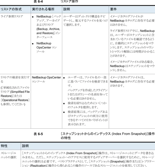 表 6-4 リストア操作 要件説明実行される場所リストアの形式 イメージカタログファイルが NetBackup  カタログに存在する必要 はありません。 ライブ参照リストア中に、NetBackup は、ユーザーがスナップショットに含 まれているファイルを確認できるよう に、自動的にスナップショットをマウ ントします。スナップショットのマウン トとマウント解除には時間がかかるこ とがあります。 イメージカタログファイルがある場合、 NetBackup はスナップショットをマウ ントしません。ユーザーはディレク