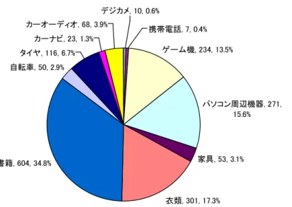 図表   16  リユースによる新規製造抑制効果の温室効果ガス排出削減量の品目別割合  （単位：千 t-CO 2 、％） ゲーム機, 234, 13.5% パソコン周辺機器, 271, 15.6% 家具, 53, 3.1% 衣類, 301, 17.3%書籍, 604, 34.8%自転車, 50, 2.9%タイヤ, 116, 6.7%カーナビ, 23, 1.3%カーオーディオ, 68, 3.9%デジカメ, 10, 0.6%携帯電話, 7, 0.4% ※  国内の製品保有量が一定であり、１度だけリユースすること