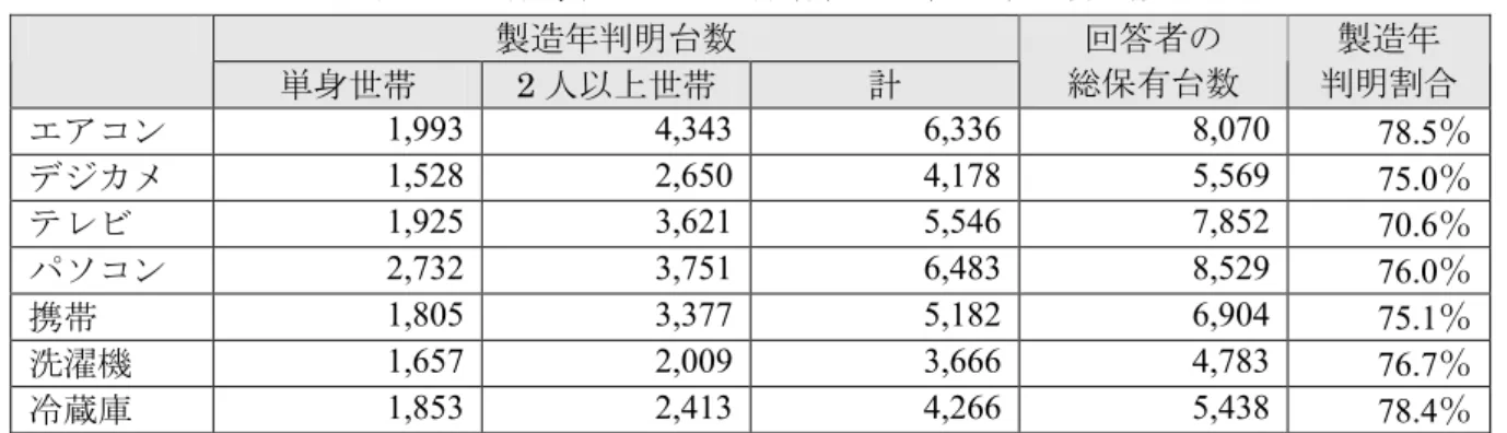 図表   2  一般家庭における保有製品の製造年の判明数  製造年判明台数  単身世帯  2 人以上世帯  計  回答者の  総保有台数  製造年  判明割合  エアコン  1,993  4,343  6,336  8,070  78.5％  デジカメ  1,528  2,650  4,178  5,569  75.0％  テレビ  1,925  3,621  5,546  7,852  70.6％  パソコン  2,732  3,751  6,483  8,529  76.0％  携帯  1,805  3