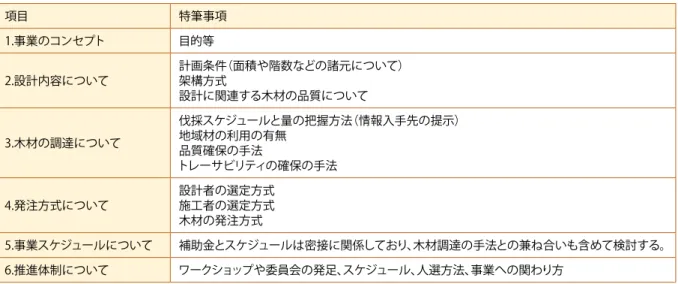 表 3-2 企画書の項目例 項目 特筆事項 1.事業のコンセプト 目的等 2.設計内容について 計画条件（面積や階数などの諸元について）架構方式 設計に関連する木材の品質について 3.木材の調達について 伐採スケジュールと量の把握方法（情報入手先の提示）地域材の利用の有無 品質確保の手法 トレーサビリティの確保の手法 4.発注方式について 設計者の選定方式施工者の選定方式 木材の発注方式 5.事業スケジュールについて 補助金とスケジュールは密接に関係しており、木材調達の手法との兼ね合いも含めて検討する。 6