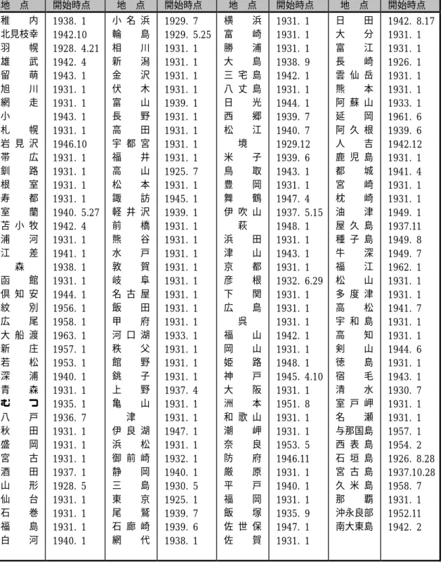 表 3.4−1  基準器の誤差に伴い 1963（昭和 38）年までの気圧の補正を行う開始時点  下記開始時点から、 1963（昭和 38）年 12 月 31 日までの気圧は、全て補正する。  地  点  開始時点  地  点  開始時点  地  点  開始時点  地  点  開始時点  稚    内  北見枝幸  羽    幌  雄    武  留    萌  旭    川  網    走  小    樽  札    幌  岩 見 沢  帯    広  釧    路  根    室  寿    都  室  