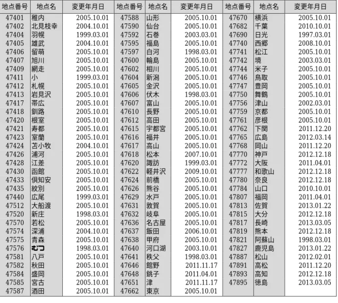 表 3.4−3  降雪の深さの観測を積雪計で行う地点と変更時期  地点番号  地点名  変更年月日  地点番号  地点名  変更年月日  地点番号  地点名  変更年月日  47401  稚内  2005.10.01 47588  山形  2005.10.01 47670  横浜  2005.10.01 47402  北見枝幸  2004.10.01 47590  仙台  2005.10.01 47682  千葉  2010.10.01 47404  羽幌  1999.03.01 47592  石巻  20
