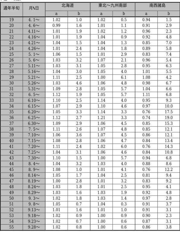 表 3.4−11  太陽電池式日照計（新型）から回転式日照計への換算式（通年半旬）    （単位：時間）  通年半旬  月・日  北海道  東北∼九州南部  南西諸島  a  b  a  b  a  b  19  4