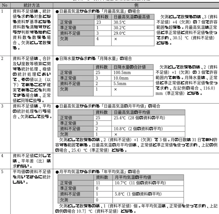 表 3.1−2  資料不足値を利用した統計方法  No  統計方法  例  1  資料不足値は、統計 値を求める対象とな る資料が基準となる 資料数を満たすかど うか判断するために 資 料 数 を 数 え る 場 合、欠測として数え る。  ●日最高気温から求める「月最高気温」の場合  資料数  日最高気温の最高値    欠測として数えるのは、 3（資料不足値）+4（欠測）の 7 個で許容範囲を超える。月最高気温は正常値と準正常値と資料不足値を使って求め、30.5］℃（資料不足値）となる。 正常値 23 3