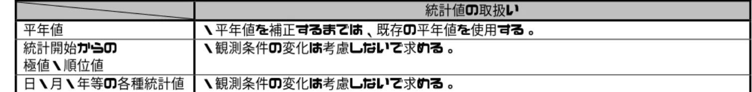 表 3.3−1  平年値の補正値を求める条件（地上気象観測統計）  観測要素  条件  気温  相対湿度  蒸気圧  日照時間  ①  観測場所が、水平距離で 500m を超えて、または海面上の高さで 5m を超えて変わった場合。  ただし、同一敷地内や近傍への移設など多少基準を超えていても移転による影響が充分小さいと判断される場合を除く。 ②  観測場所の変更により、周辺の観測環境が著しく変化し、統計値の均質性に影響があると判断される 場合。  ③  観測場所近傍に高い建物ができる等、周辺の観測環境が著し