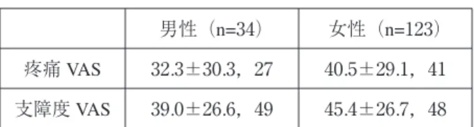 表 10  JE と疼痛 VAS，支障度 VAS（平均 ±標準偏差，
