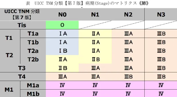 表  UICC TNM 分類【第 7 版】病期(Stage)のマトリクス《肺》 